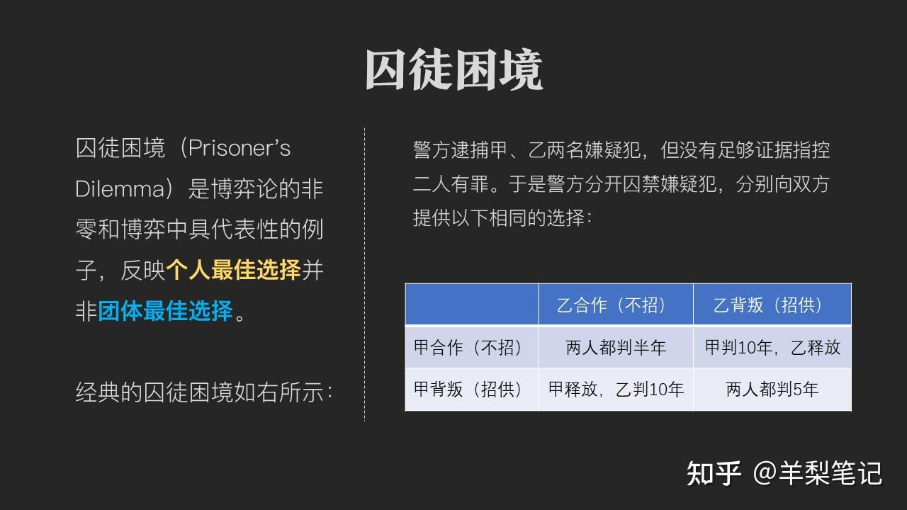 在囚徒困境模型里,如果当事双方都选择信任与合作,那么团体的利益达到