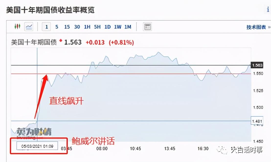 美国回购利率暴跌为负,一场新的金融风暴正在酝酿(大白话时事3.5)