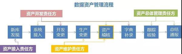 业务系统的数据资产管理为什么这么难