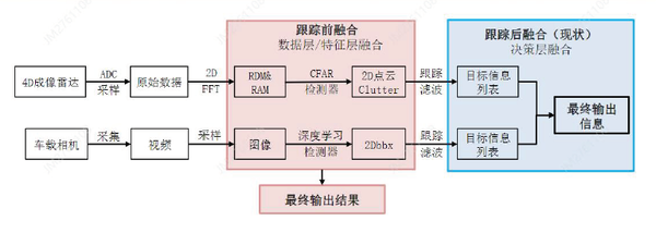 从4D到成像 4D毫米波雷达技术的发展 知乎