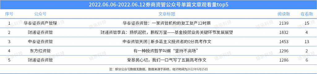 券商行业周报广发资管收到监管警示函首例针对公募化改造的处罚