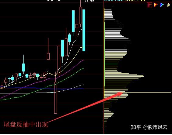 "一线天筹码战法"跟庄建仓,常被散户忽视的指标