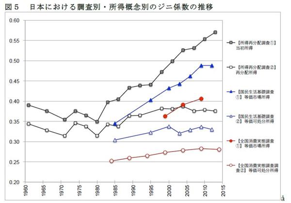 很多人特别爱引用日本的基尼系数来表示日本有多平等,其实我以前就写