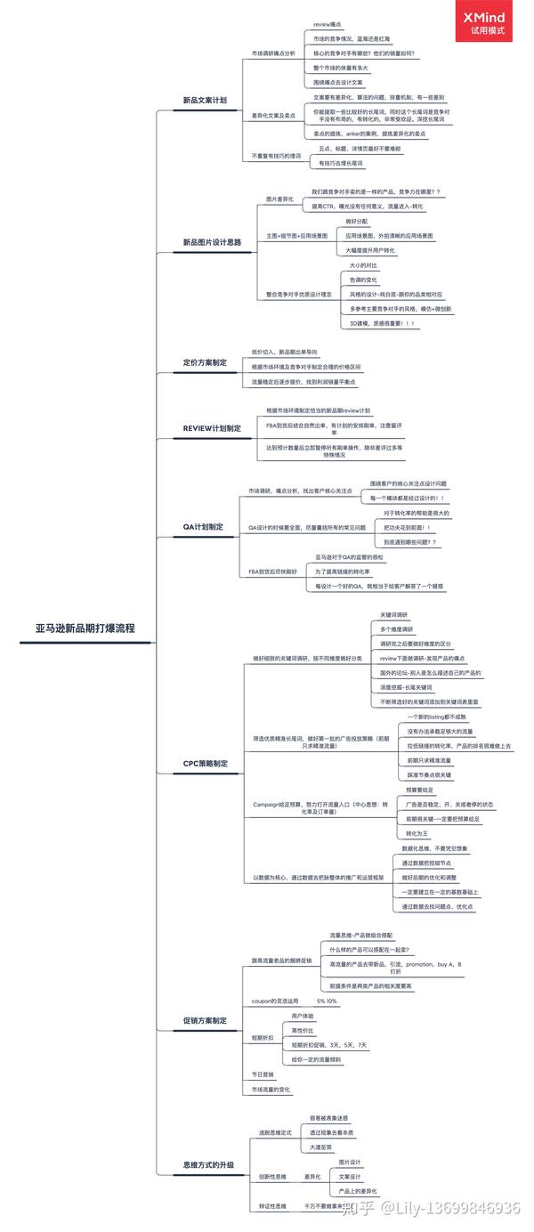 亚马逊新品期精细化运营思维导图