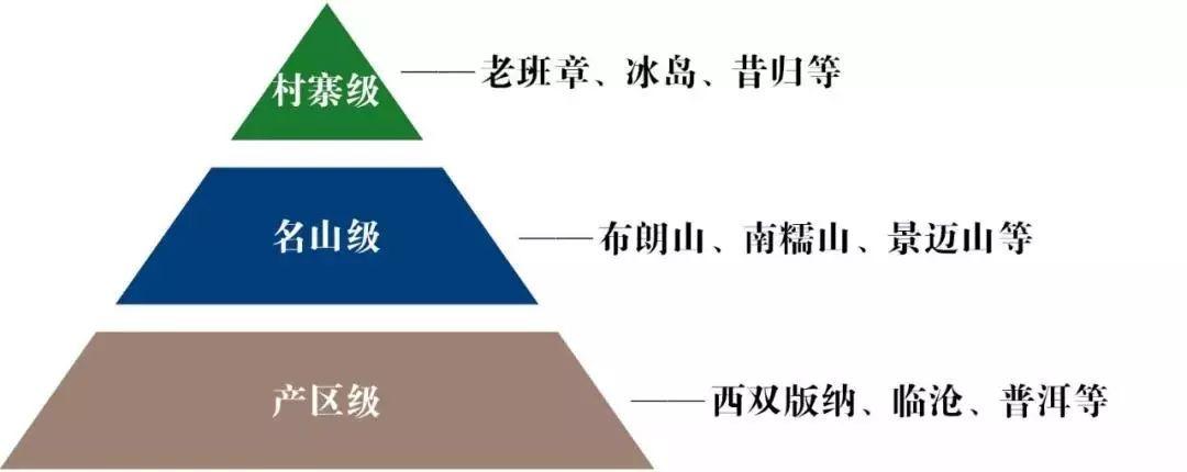 普洱茶的产区山头村寨如何分级