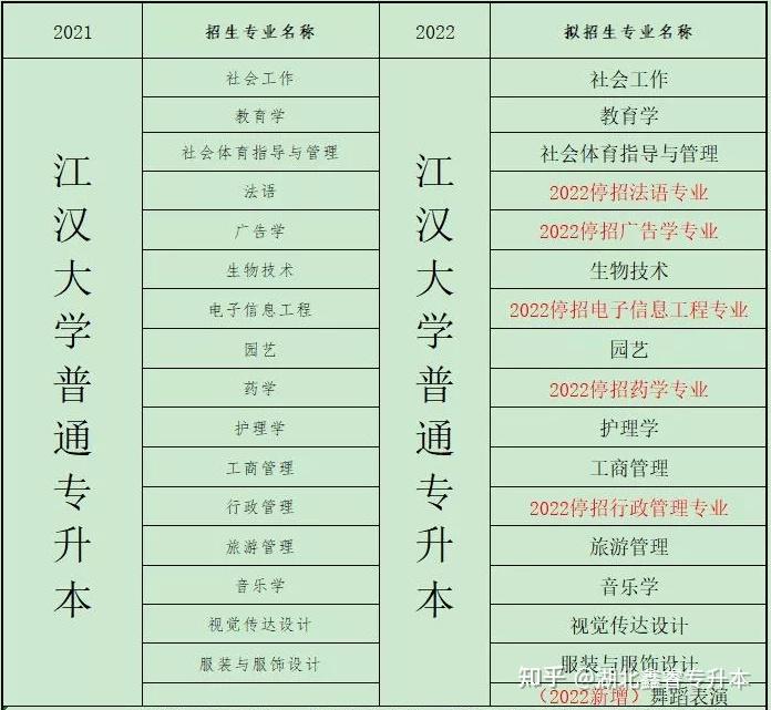 江汉大学专升本招哪些专业(江汉大学专升本招哪些专业的人)