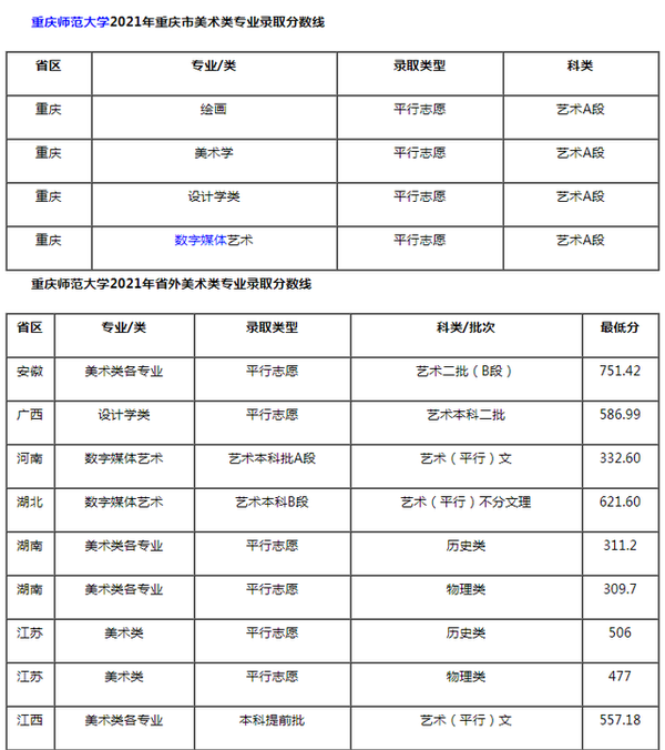 重庆师范大学2021年美术类专业录取分数线