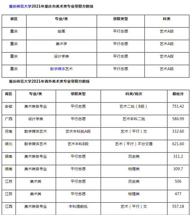 重庆师范大学2021年美术类专业录取分数线