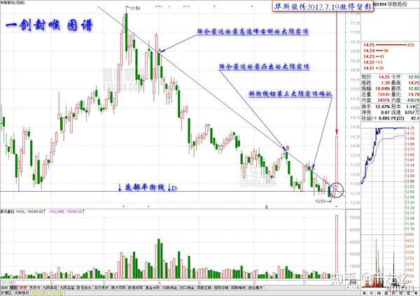 请看图13-1"华斯股份2012.7.19涨停留影"