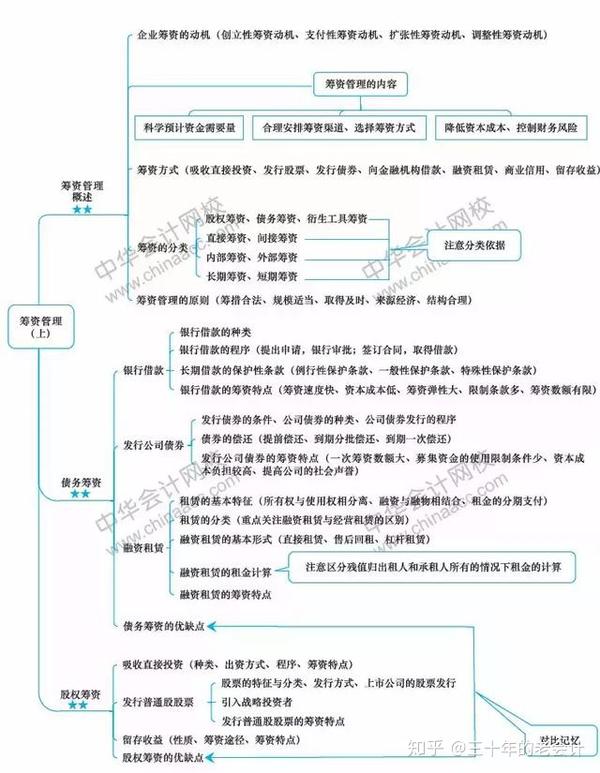 2018年会计中级财务管理知识点梳理(值得收藏)