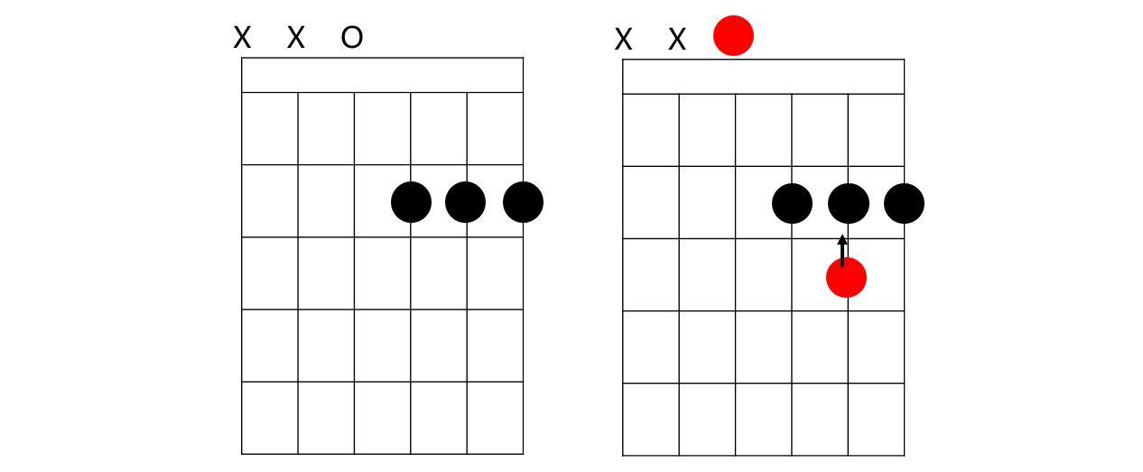 即使不记得下方左图的和弦名称,也应该能够联想到d大三和弦的按法