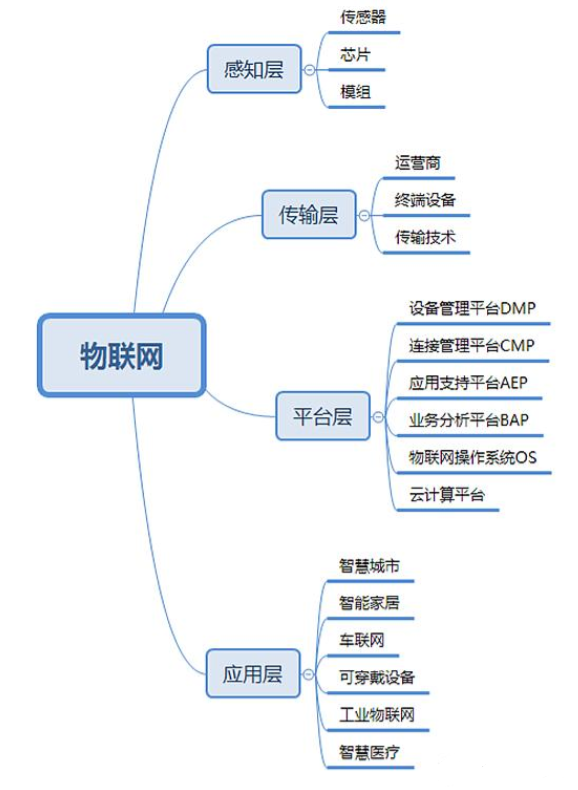 一,物联网的产业链在介绍之前,先对物联网的基本概念做一个说明.