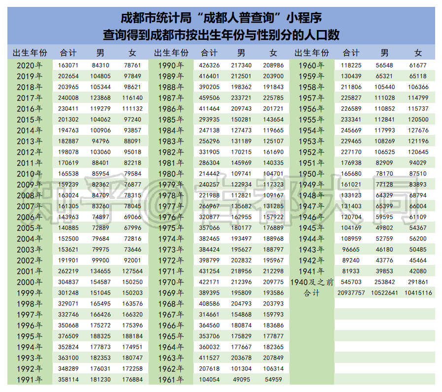 获取成都市按出生年份与性别分的人口数