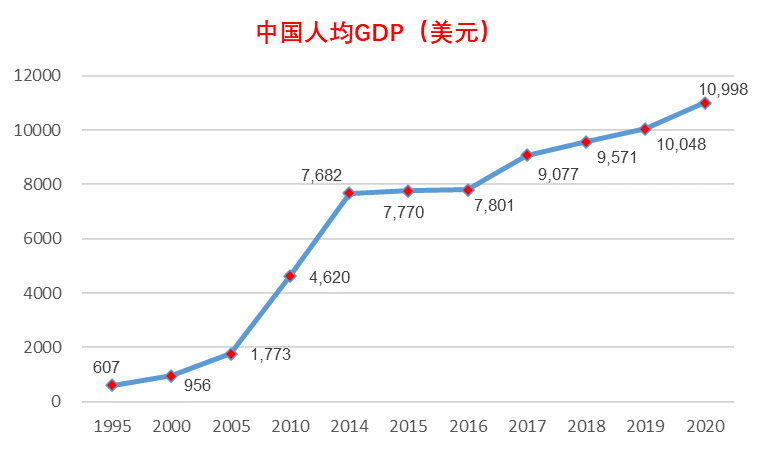 自1995年,中国gdp从6.13万亿增长到2020年的101.