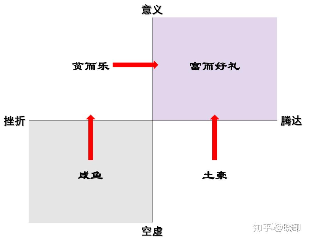 图二:人生意义象限示意图