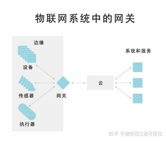 物联网网关