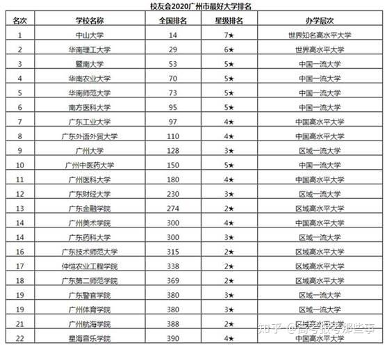 广州市大学排名中山第1暨南第3广东工业第7广州大学第9