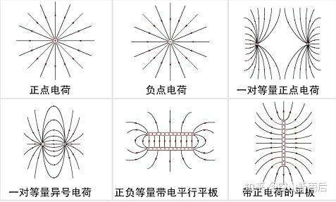 电场线:描述电场分布情况的曲线.比较直观,形象.