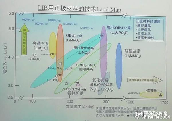 锂离子电池的发展与未来