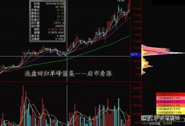 周k线各种洗盘形态_洗盘的各种形态_尖底形态洗盘