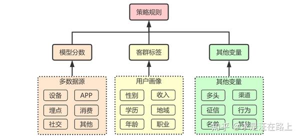 模型视角下的风控策略规则发现