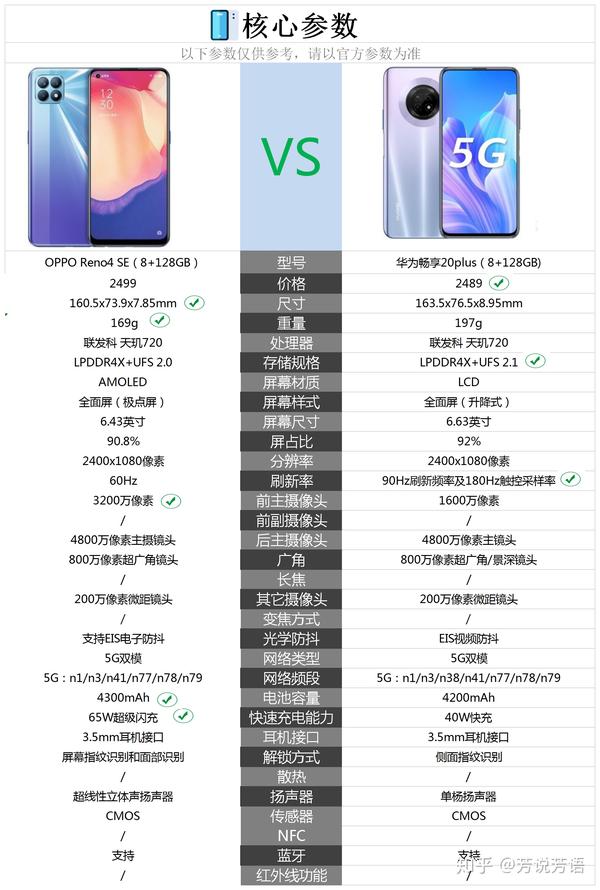 oppo reno 4se与畅享20plus相比较,哪个更值得购买?