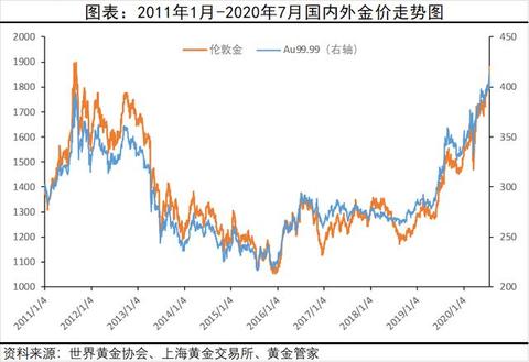 周一黄金多头再度爆发,国际金价突破历史最高价1920美元.