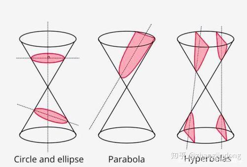 圆锥曲线