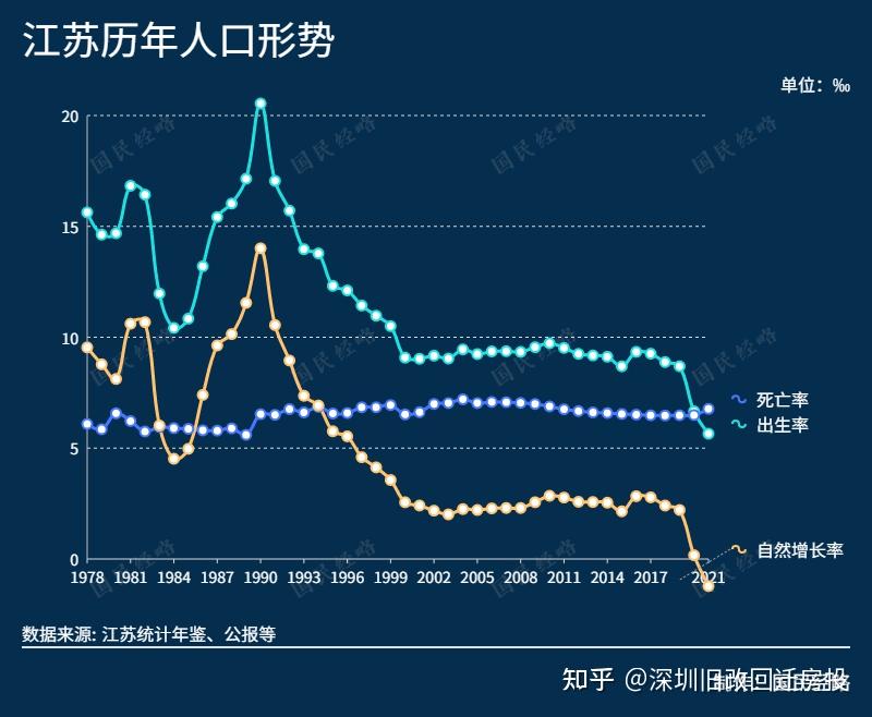 这也是新中国成立以来,江苏出现的首次人口负增长的情况.