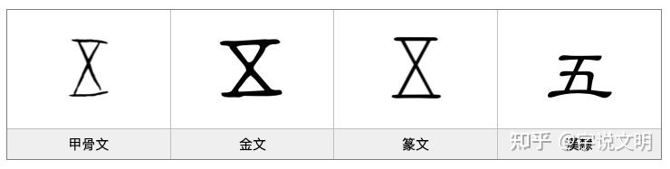 五【wǔ,会意字,上下的二横,象征着天地阴阳;中间的94,象征着天地