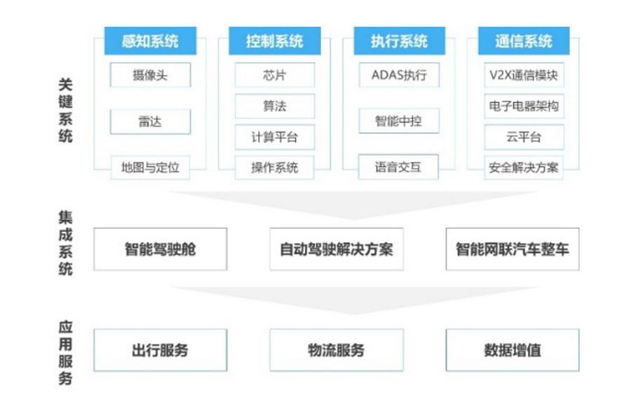 智能网联汽车产业链包含上游关键系统,中游系统集成以及下游的应用