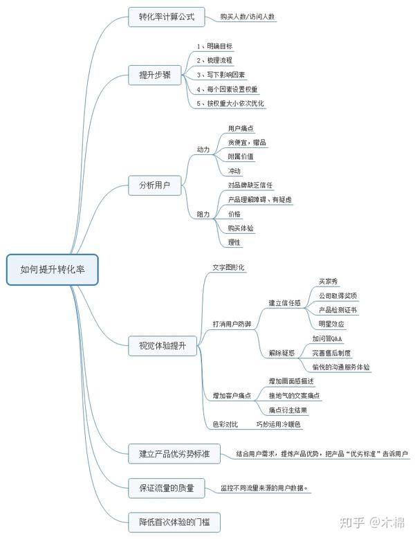 如何提升转化率-思维导图