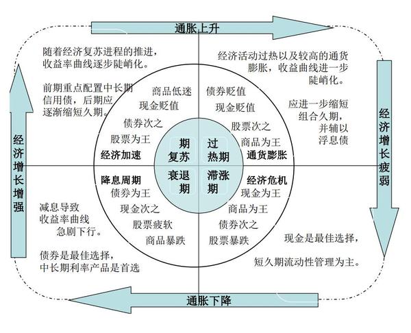 投资锦囊——美林投资时钟