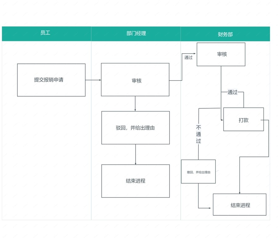 什么是泳道流程图泳道流程图新手指导