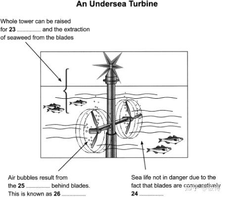 雅思阅读解析c9t3p2:tidal power