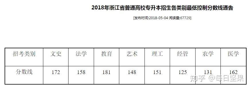 问预测2021年浙江专升本分数线