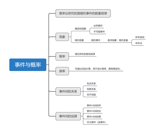 概率论与数理统计之事件与概率