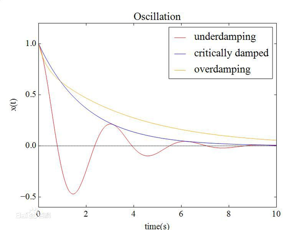 三种阻尼震荡