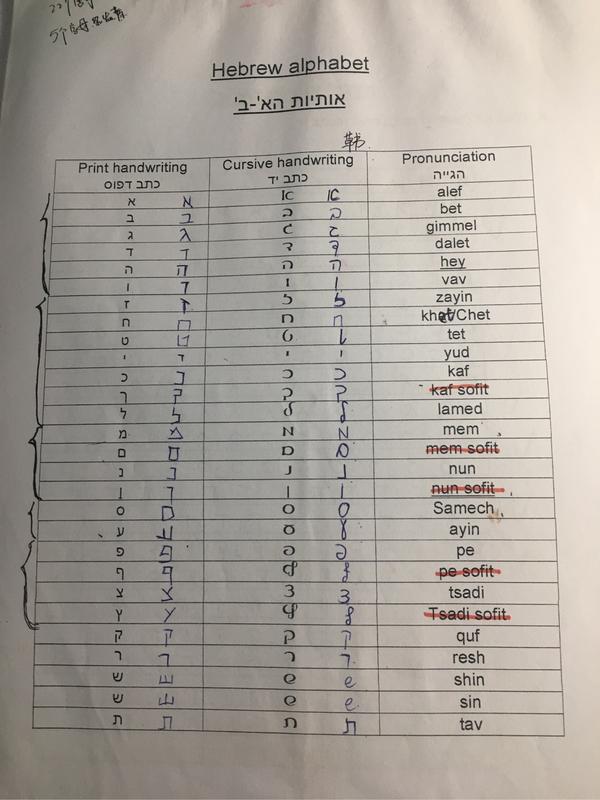 还有5个字母不发音(红色划线),具体用法根据语境,学习希伯来语全靠