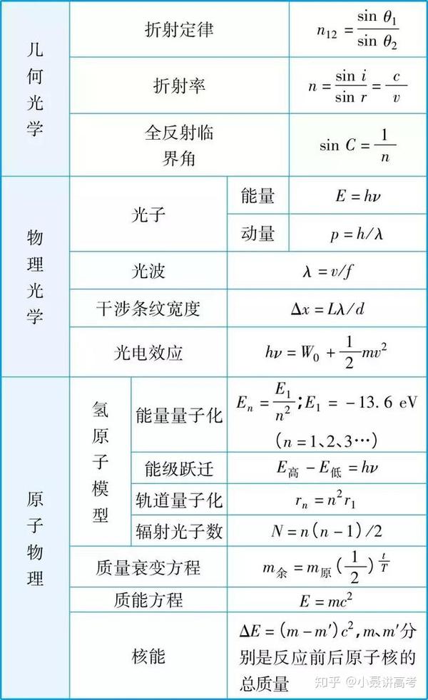 高中物理必背重点公式大汇总,快快收藏