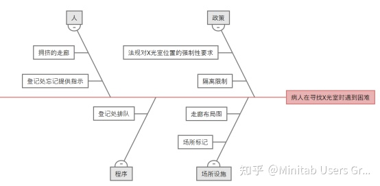 也是表达和分析因果关系的重要工具和文档