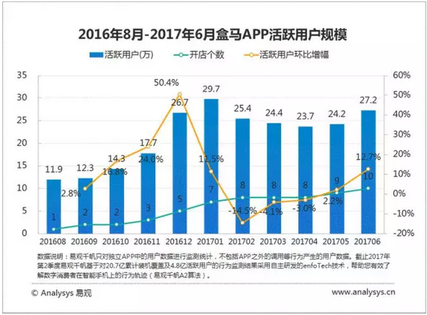 如何评价盒马鲜生?