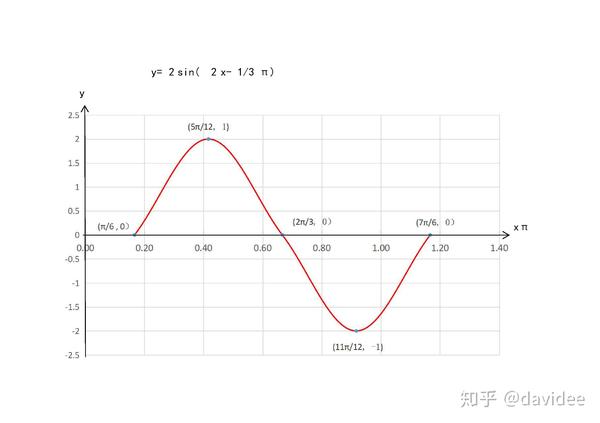 你掌握的有多少三角函数y2sin2xπ3及其图像性质