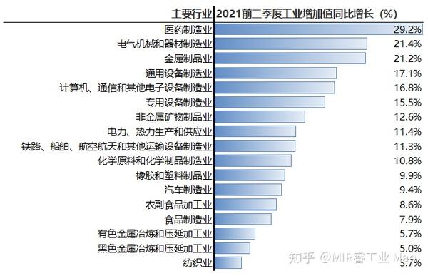 2021年第三季度调图,2021年二季度调图 2021年前三季度中国制造业发展情况概览 | mir databank