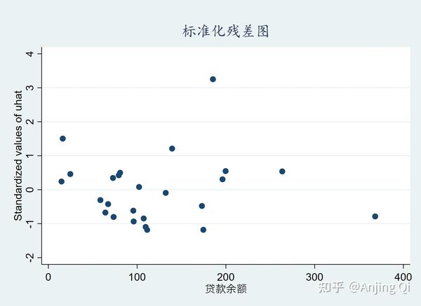 标准化残差图