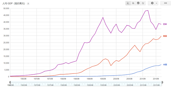 可以看到,韩日的人均gdp的增长曲线是类似的,就连拐点也一样.
