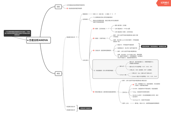 【思维导图】单因素方差分析