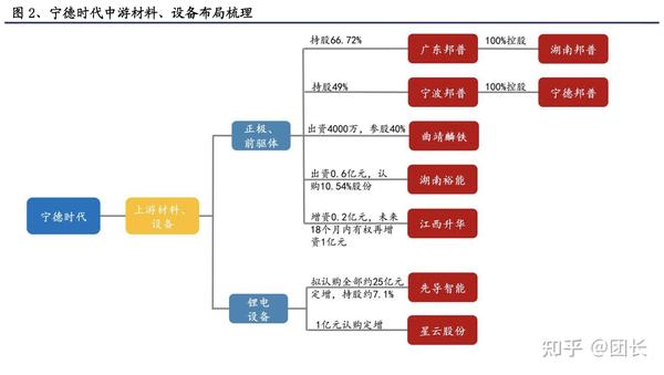 宁德时代电动车产业链布局材料设备电池芯片储能等