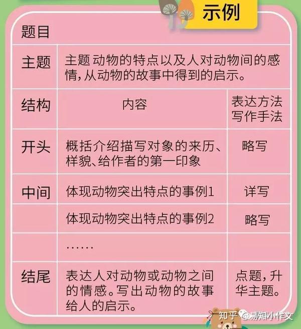 构思提纲方法的训练其实是 帮助小朋友能够合理安排写作顺序和写作