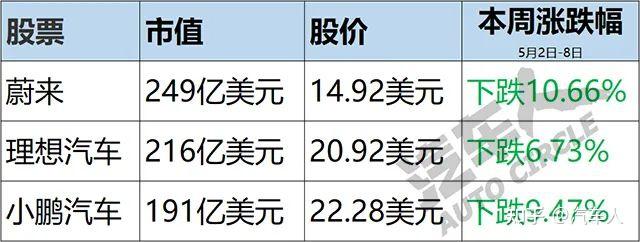 19美元,市值482亿美元;百度周跌5.97,收于116.76美元,市值403亿美